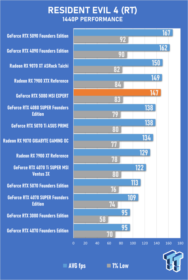 MSI GeForce RTX 5080 EXPERT OC Review - Bold Design, Impressive 4K Gaming Performance 44