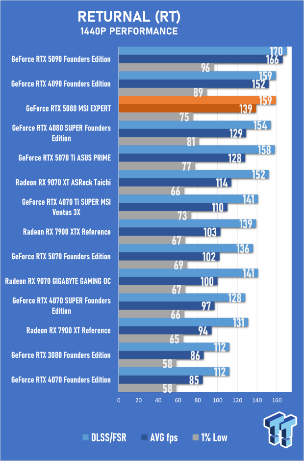 MSI GeForce RTX 5080 EXPERT OC Review - Bold Design, Impressive 4K Gaming Performance 46