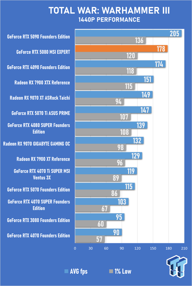 MSI GeForce RTX 5080 EXPERT OC Review - Bold Design, Impressive 4K Gaming Performance 48