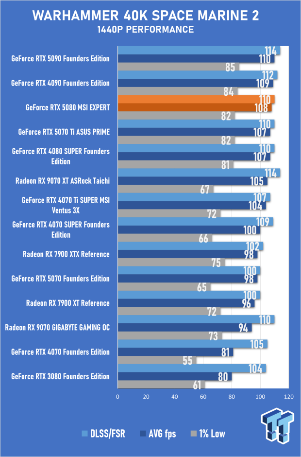 MSI GeForce RTX 5080 EXPERT OC Review - Bold Design, Impressive 4K Gaming Performance 50