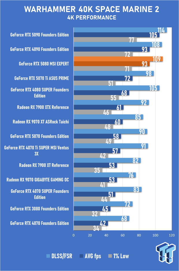 MSI GeForce RTX 5080 EXPERT OC Review - Bold Design, Impressive 4K Gaming Performance 51