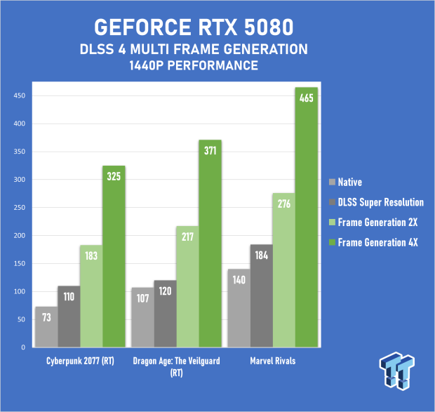 MSI GeForce RTX 5080 EXPERT OC Review - Bold Design, Impressive 4K Gaming Performance 55