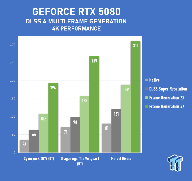 MSI GeForce RTX 5080 EXPERT OC Review - Bold Design, Impressive 4K Gaming Performance 56
