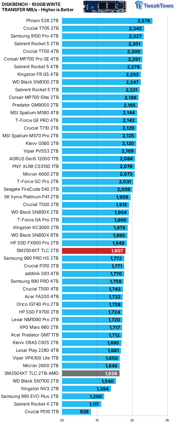 Silicon Motion SM2504XT Controller Review - Best DRAMless SSD Ever 27