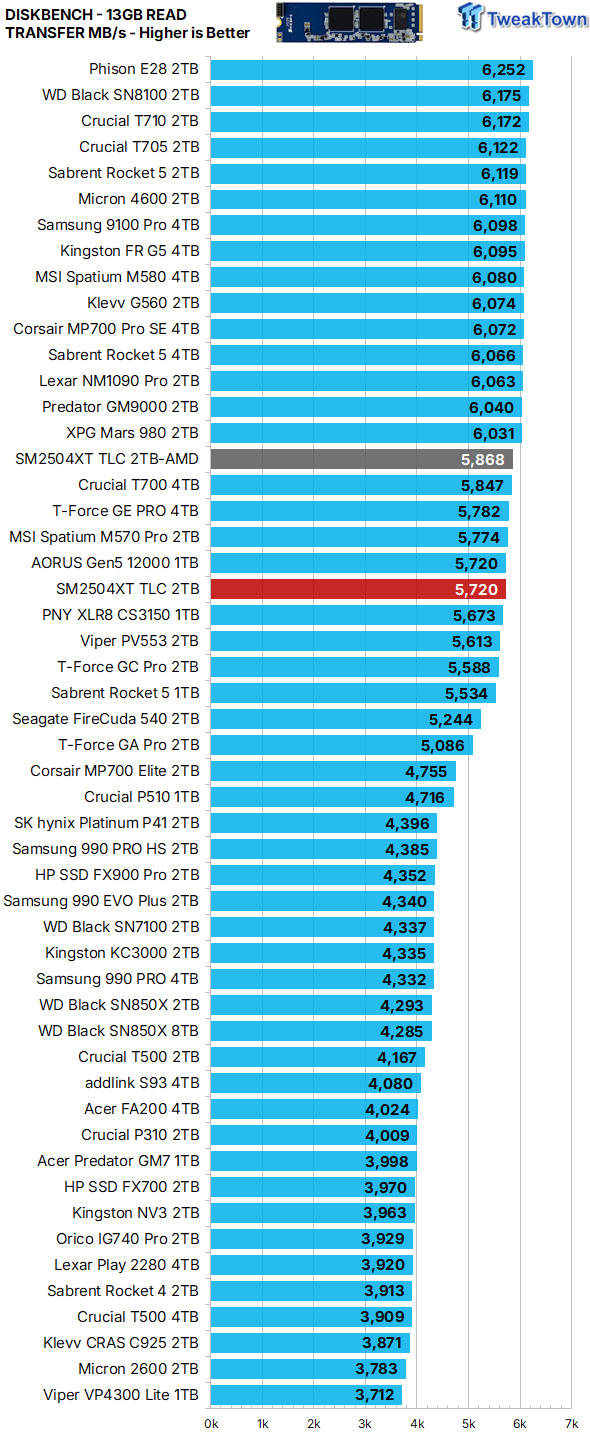 Silicon Motion SM2504XT Controller Review - Best DRAMless SSD Ever 30
