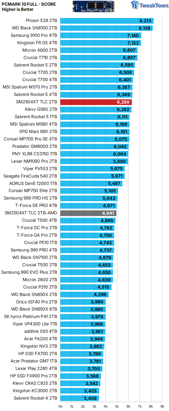 Silicon Motion SM2504XT Controller Review - Best DRAMless SSD Ever 36