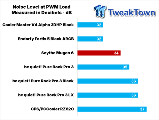 Scythe Mugen 6 CPU Cooler Review 32