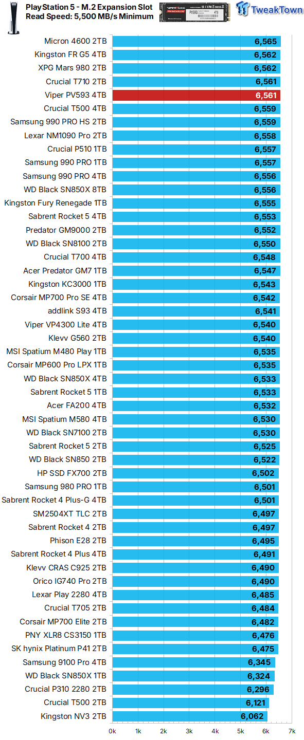 Patriot Viper PV593 4TB SSD Review - Most Powerful Viper 11