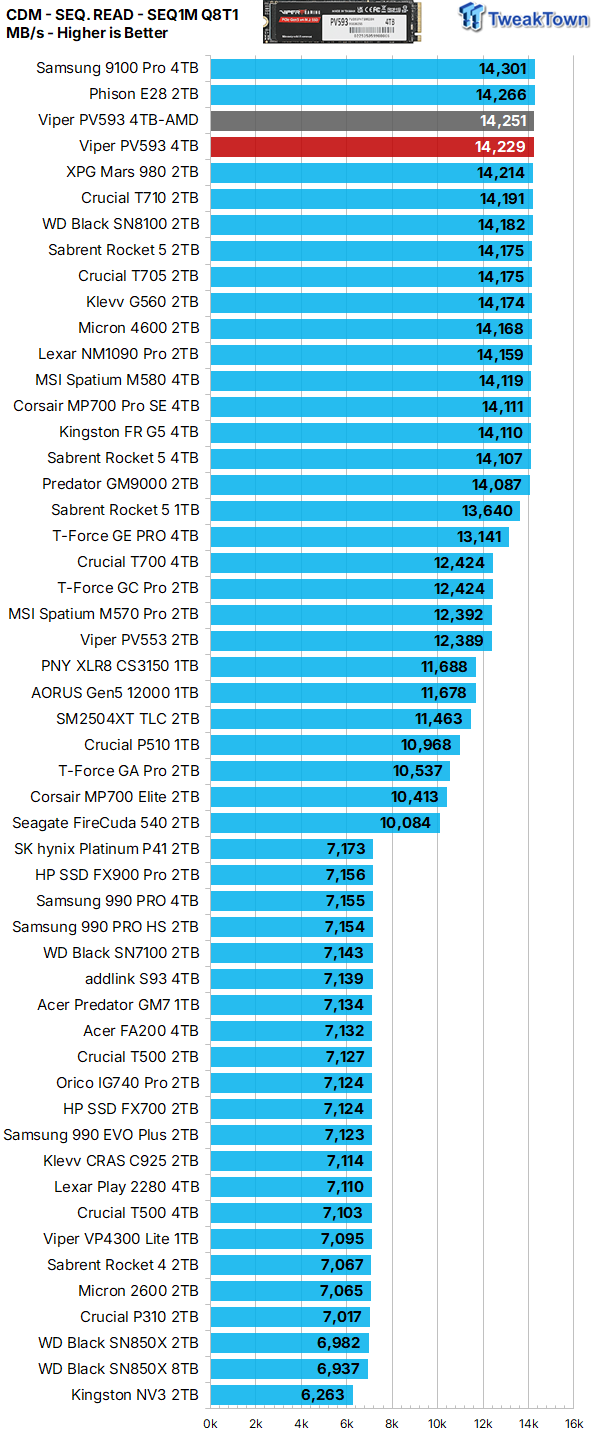 Patriot Viper PV593 4TB SSD Review - Most Powerful Viper 14