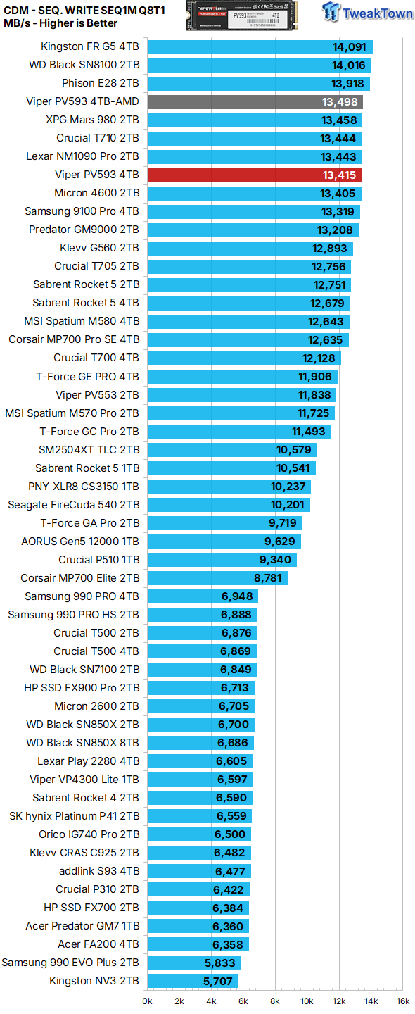 Patriot Viper PV593 4TB SSD Review - Most Powerful Viper 15