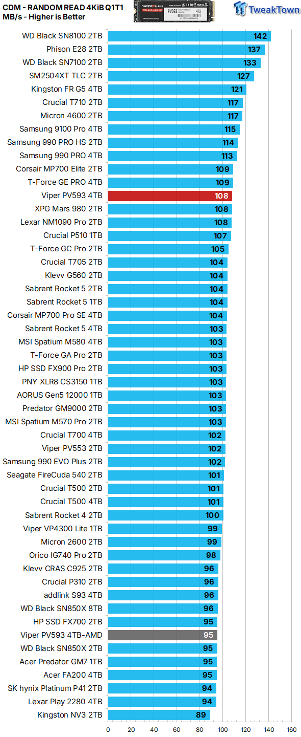 Patriot Viper PV593 4TB SSD Review - Most Powerful Viper 16