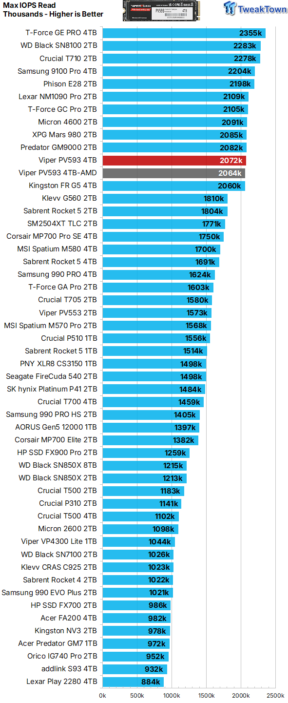 Patriot Viper PV593 4TB SSD Review - Most Powerful Viper 19
