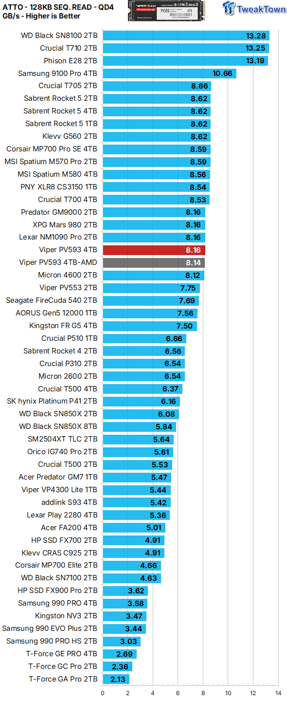 Patriot Viper PV593 4TB SSD Review - Most Powerful Viper 24