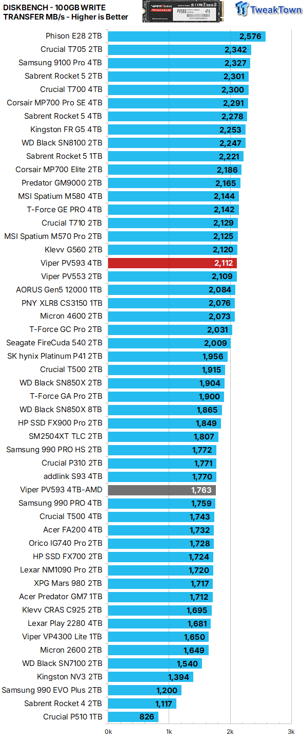 Patriot Viper PV593 4TB SSD Review - Most Powerful Viper 27