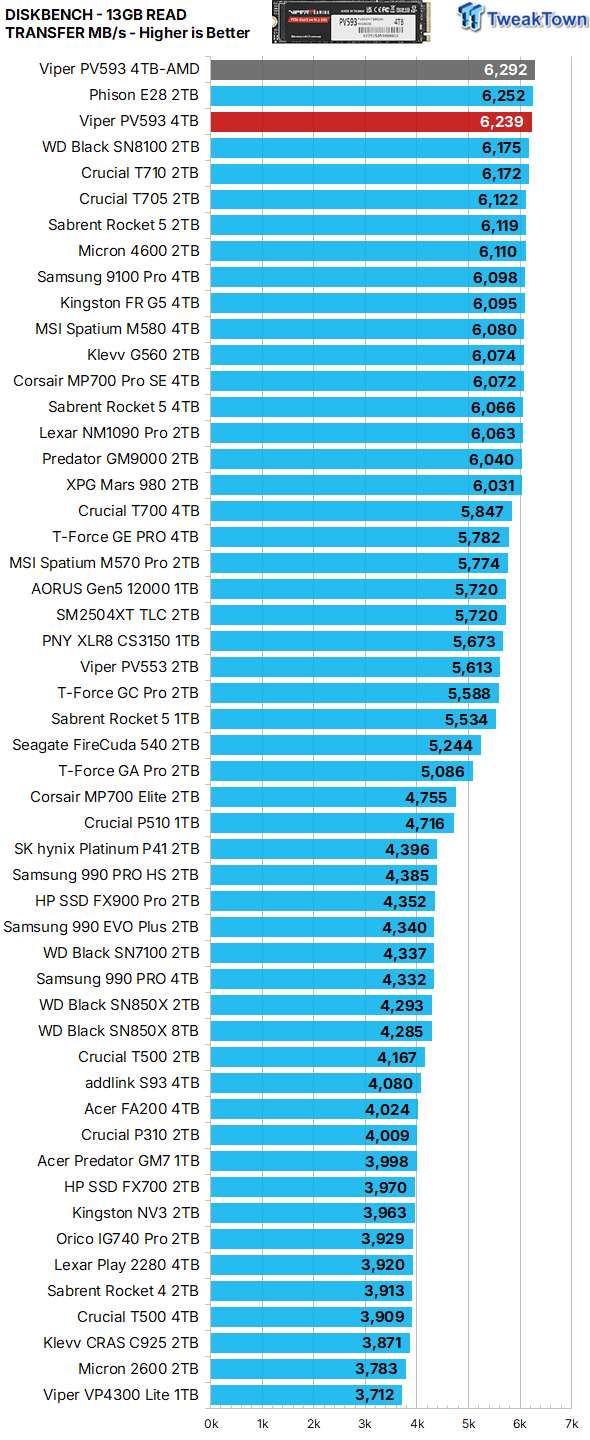 Patriot Viper PV593 4TB SSD Review - Most Powerful Viper 30