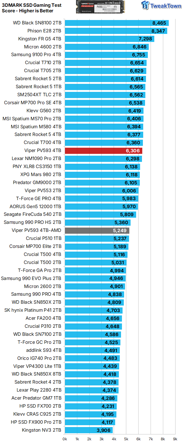 Patriot Viper PV593 4TB SSD Review - Most Powerful Viper 33
