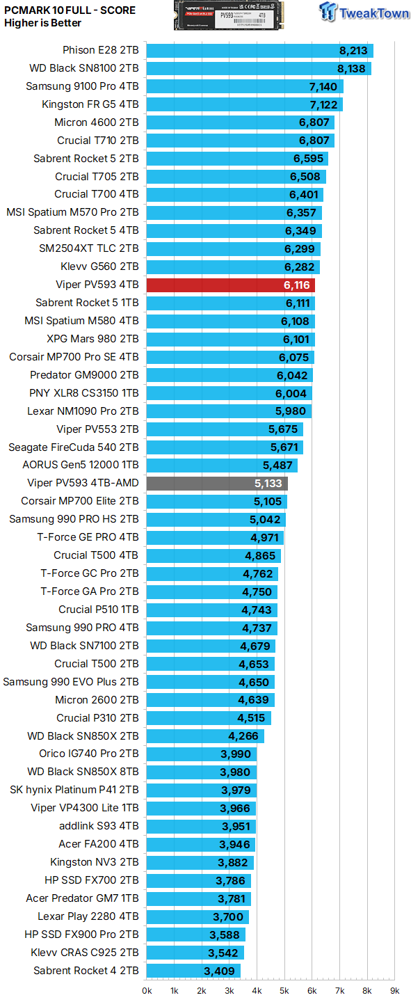 Patriot Viper PV593 4TB SSD Review - Most Powerful Viper 36