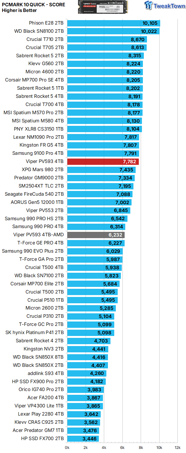 Patriot Viper PV593 4TB SSD Review - Most Powerful Viper 39