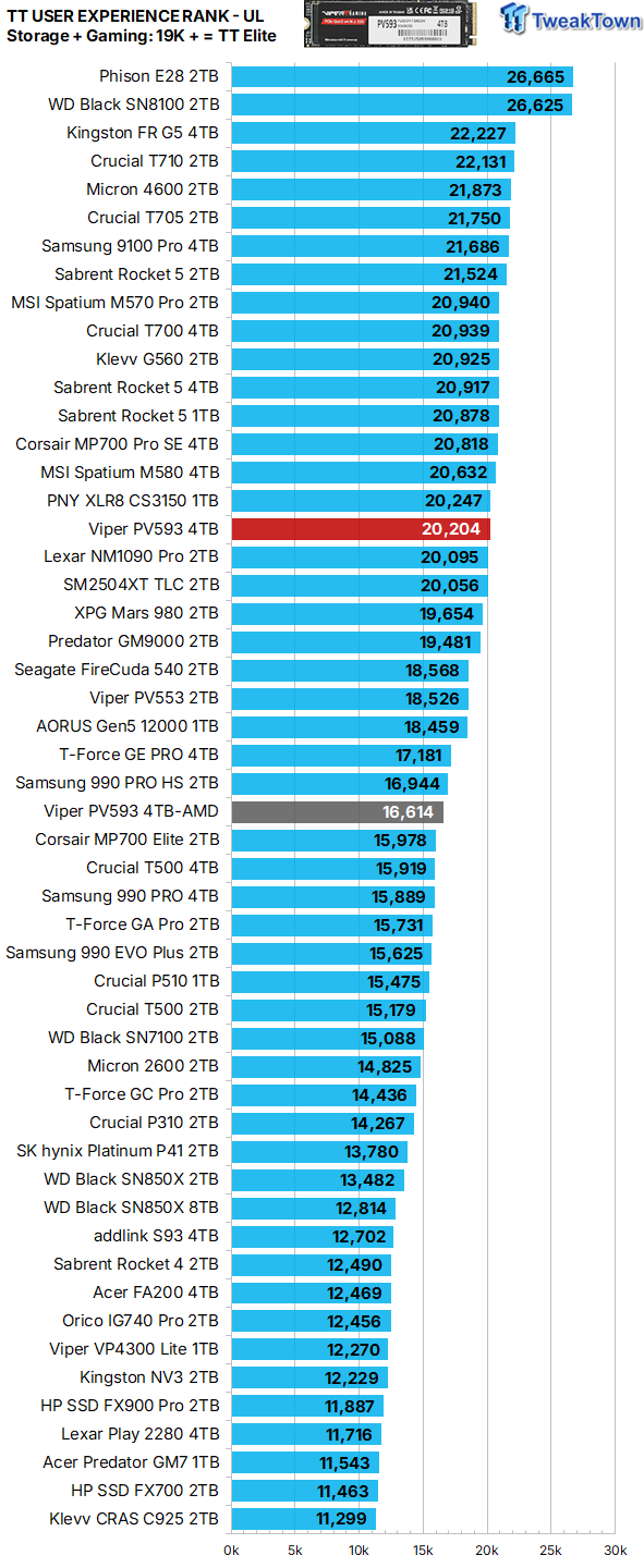Patriot Viper PV593 4TB SSD Review - Most Powerful Viper 40