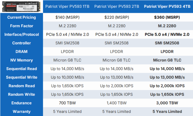 Patriot Viper PV593 4TB SSD Review - Most Powerful Viper 999