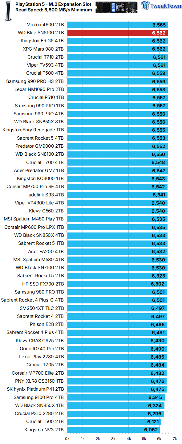 Sandisk WD Blue SN5100 2TB SSD Review - When Blue Runs Like Black 11