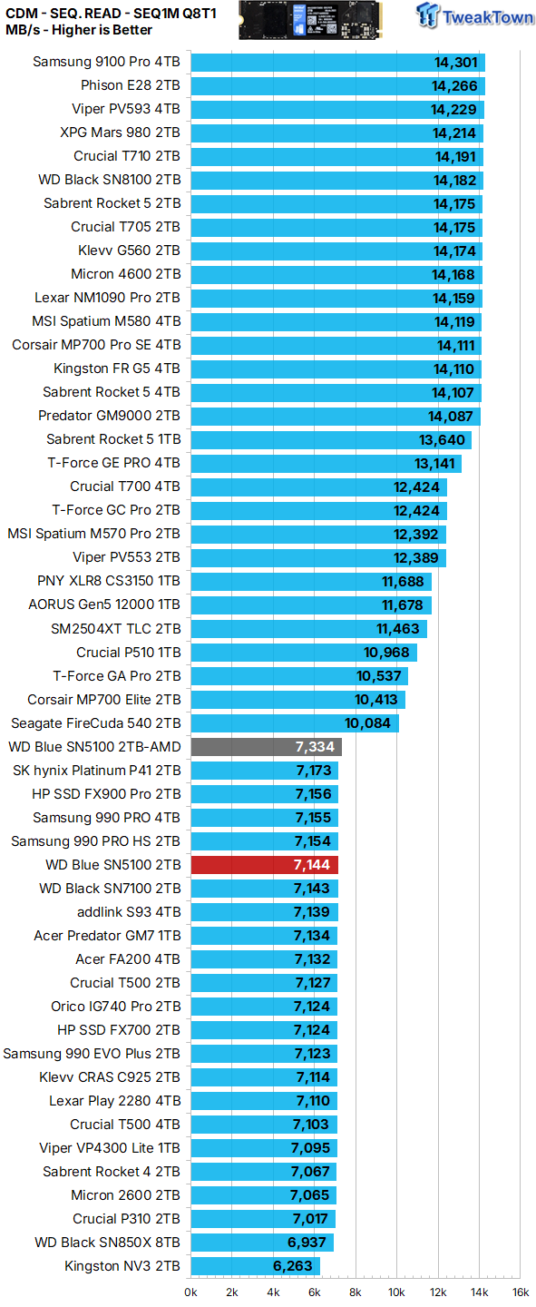 Sandisk WD Blue SN5100 2TB SSD Review - When Blue Runs Like Black 14