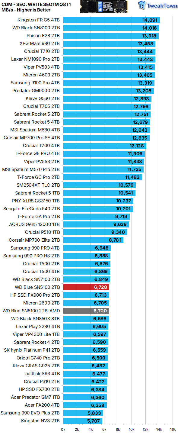 Sandisk WD Blue SN5100 2TB SSD Review - When Blue Runs Like Black 15