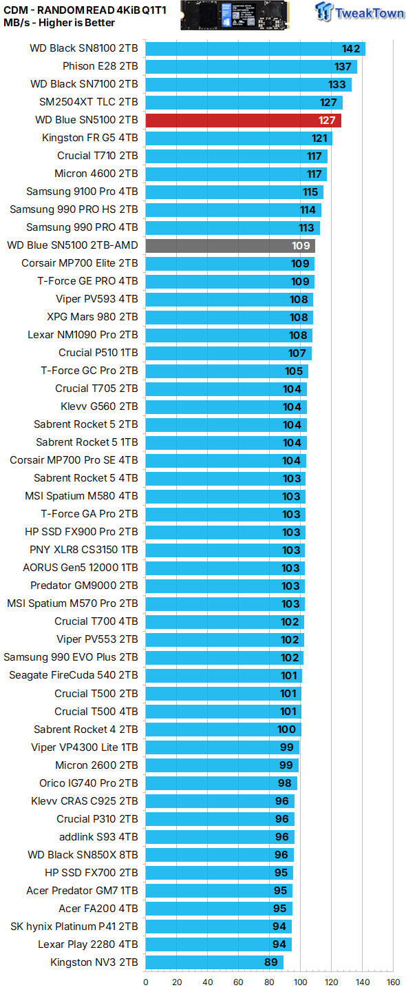 Sandisk WD Blue SN5100 2TB SSD Review - When Blue Runs Like Black 16