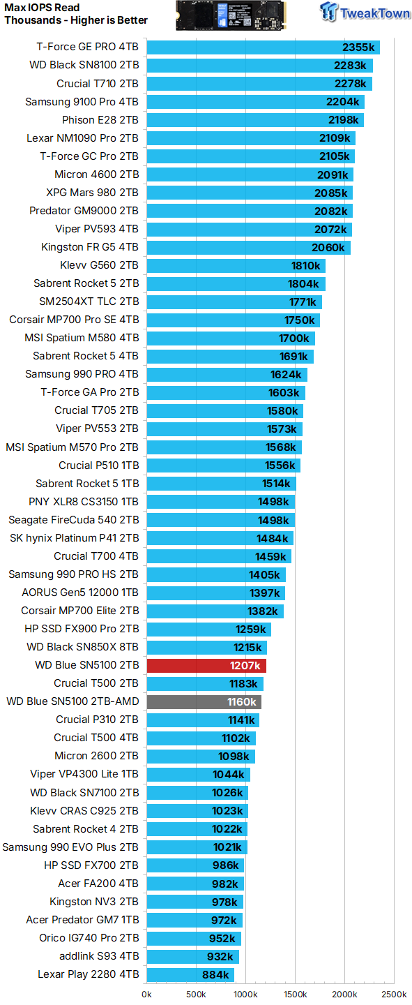 Sandisk WD Blue SN5100 2TB SSD Review - When Blue Runs Like Black 19