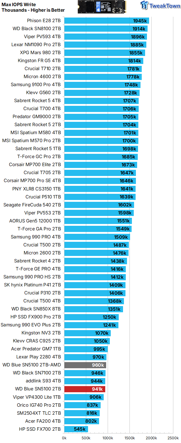Sandisk WD Blue SN5100 2TB SSD Review - When Blue Runs Like Black 20