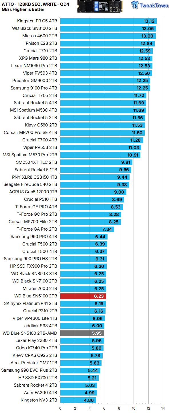 Sandisk WD Blue SN5100 2TB SSD Review - When Blue Runs Like Black 23