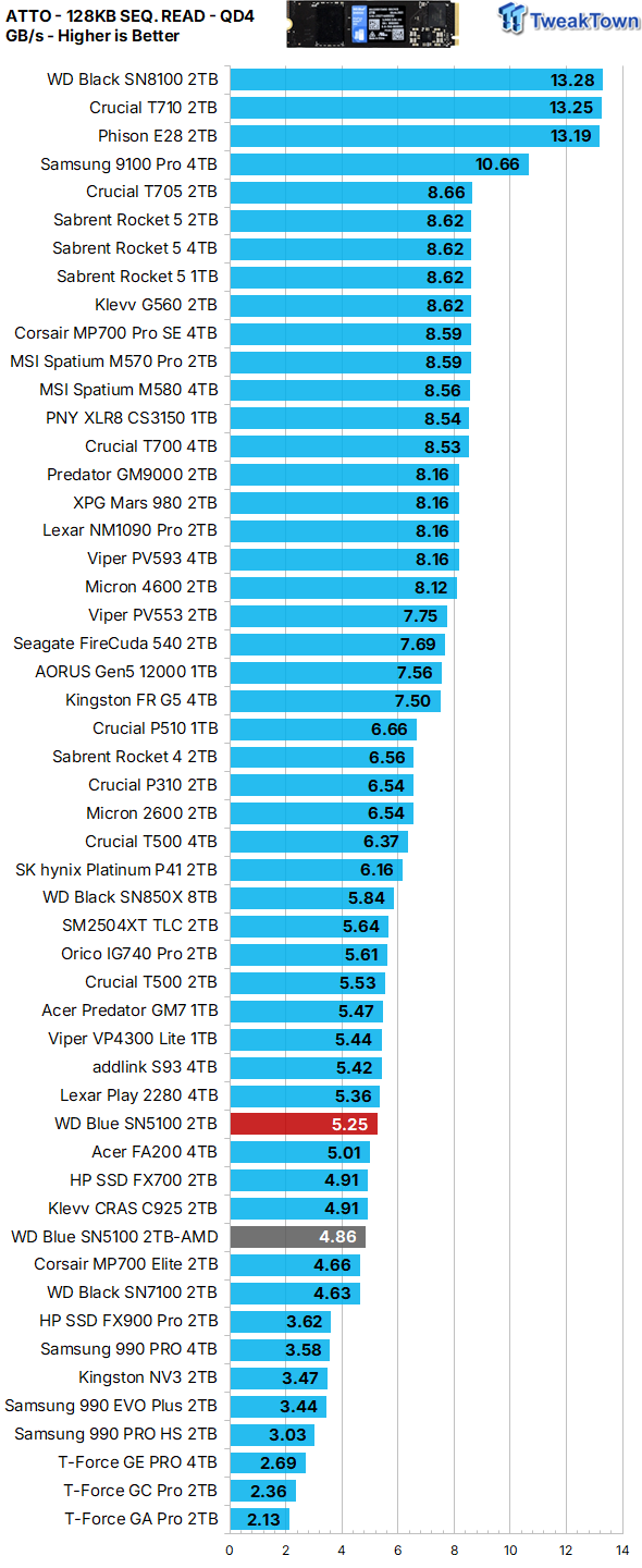 Sandisk WD Blue SN5100 2TB SSD Review - When Blue Runs Like Black 24