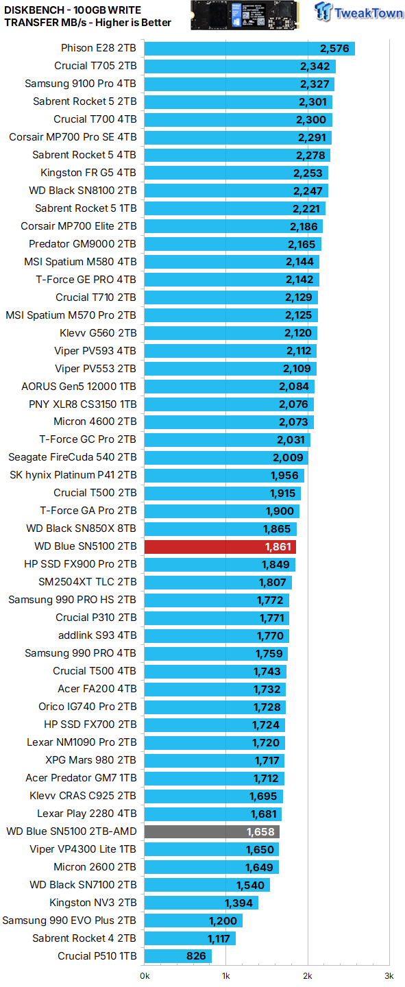 Sandisk WD Blue SN5100 2TB SSD Review - When Blue Runs Like Black 27