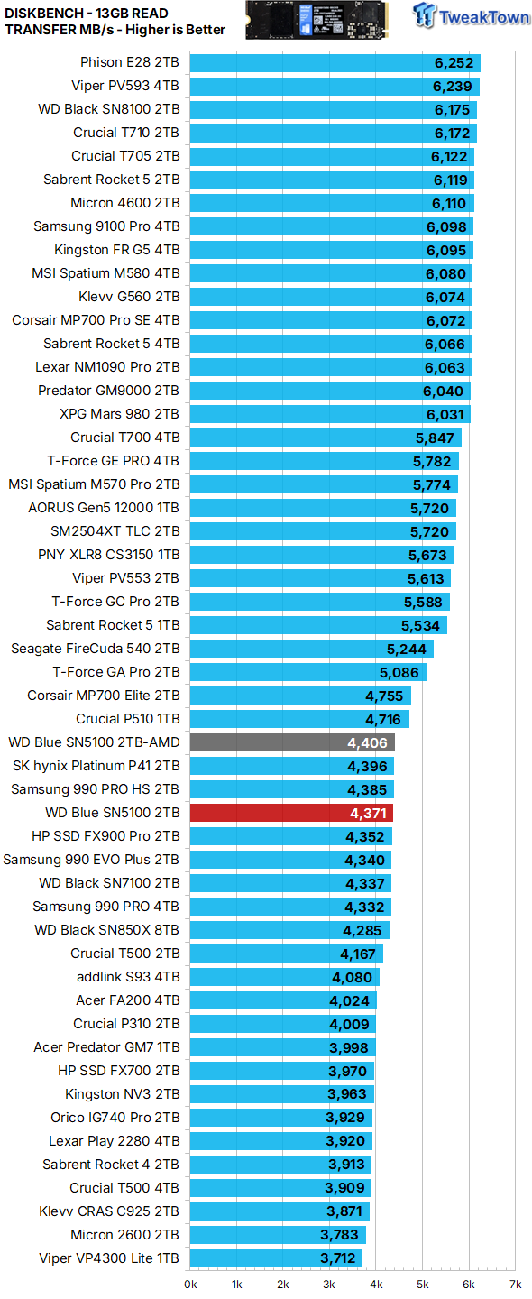 Sandisk WD Blue SN5100 2TB SSD Review - When Blue Runs Like Black 30