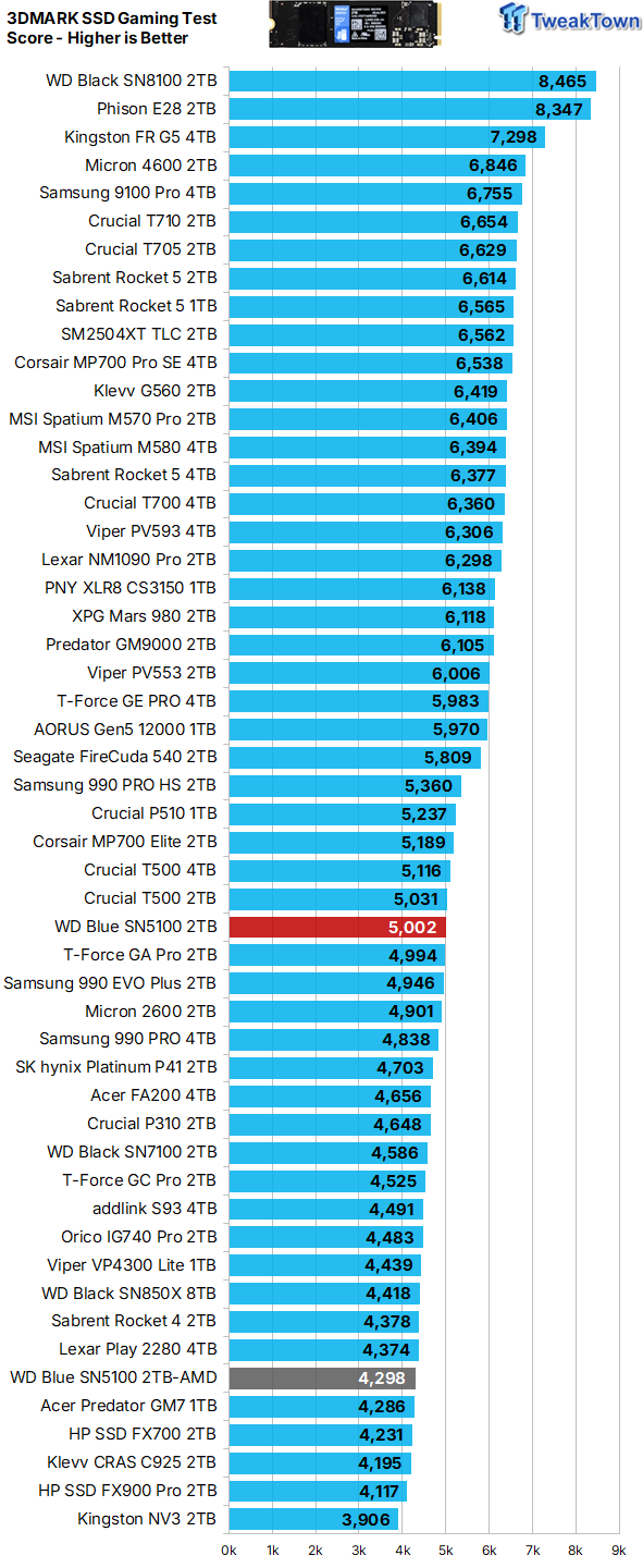 Sandisk WD Blue SN5100 2TB SSD Review - When Blue Runs Like Black 33