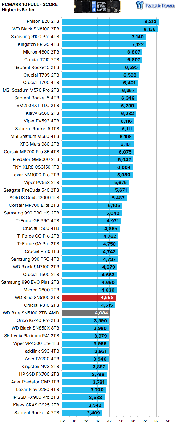 Sandisk WD Blue SN5100 2TB SSD Review - When Blue Runs Like Black 36