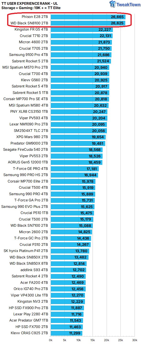 Sandisk WD Blue SN5100 2TB SSD Review - When Blue Runs Like Black 43