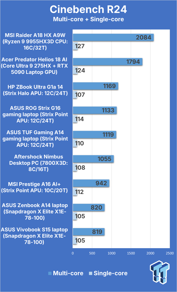 Acer Predator Helios 18 AI (Core Ultra 9 275HX + RTX 5090) Gaming Laptop Review 305