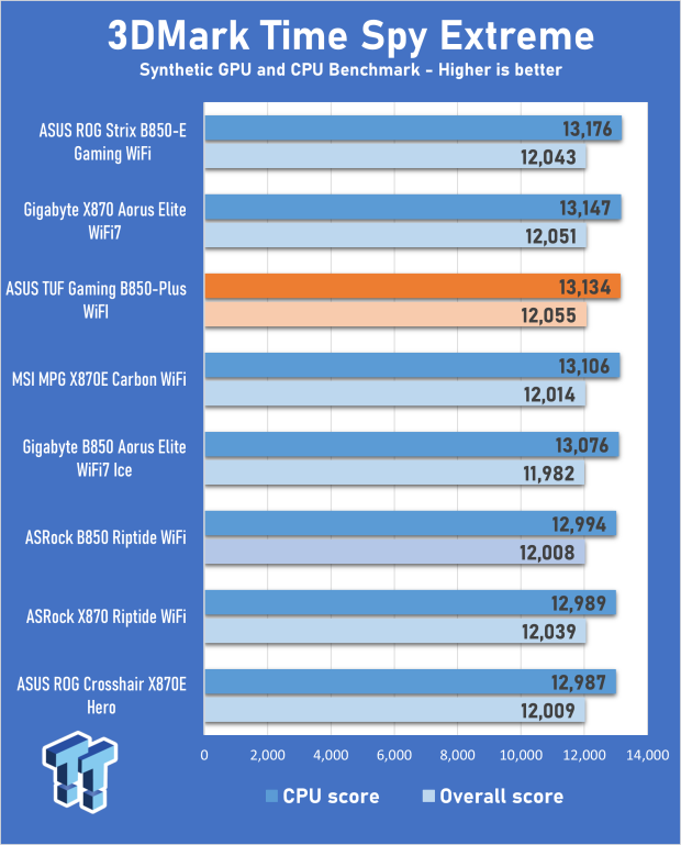 ASUS TUF Gaming B850-Plus WiFi Motherboard Review - A board with lots of expansion potential 25