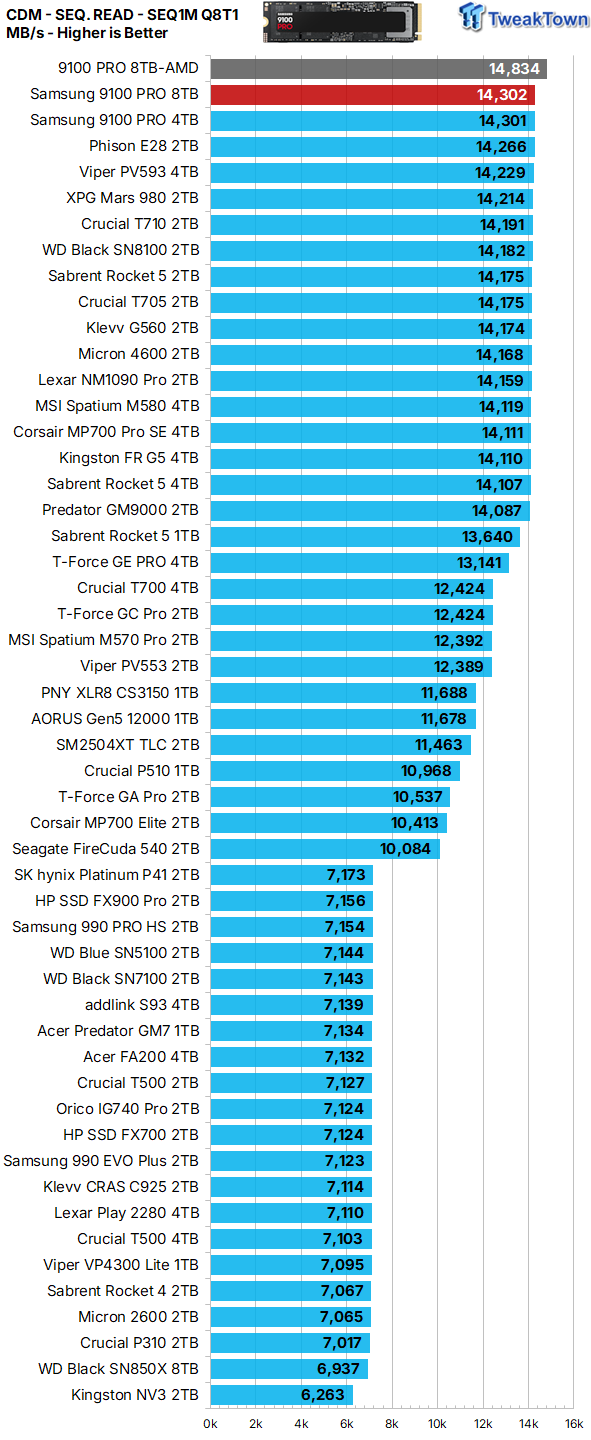Samsung 9100 PRO 8TB SSD Review - Ultra High-Capacity Champion 14