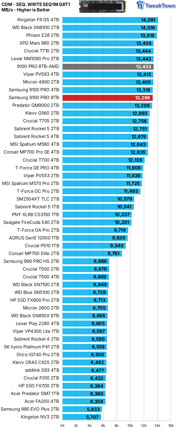 Samsung 9100 PRO 8TB SSD Review - Ultra High-Capacity Champion 15