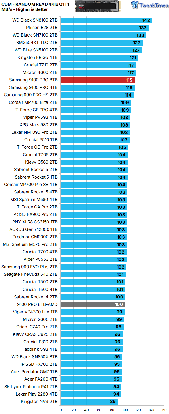 Samsung 9100 PRO 8TB SSD Review - Ultra High-Capacity Champion 16