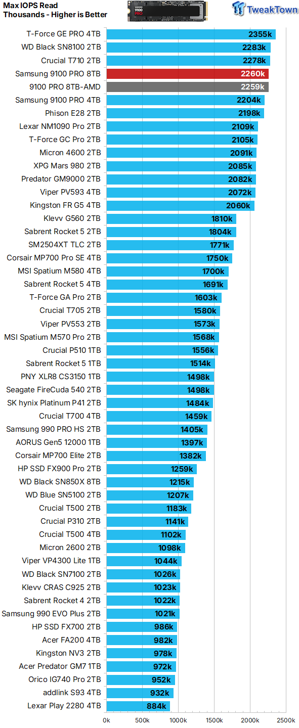 Samsung 9100 PRO 8TB SSD Review - Ultra High-Capacity Champion 19