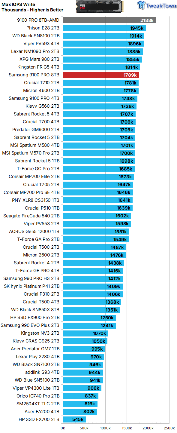 Samsung 9100 PRO 8TB SSD Review - Ultra High-Capacity Champion 20