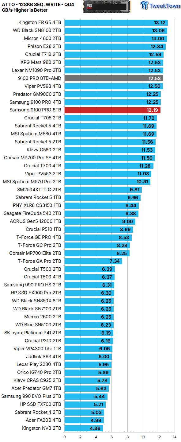 Samsung 9100 PRO 8TB SSD Review - Ultra High-Capacity Champion 23