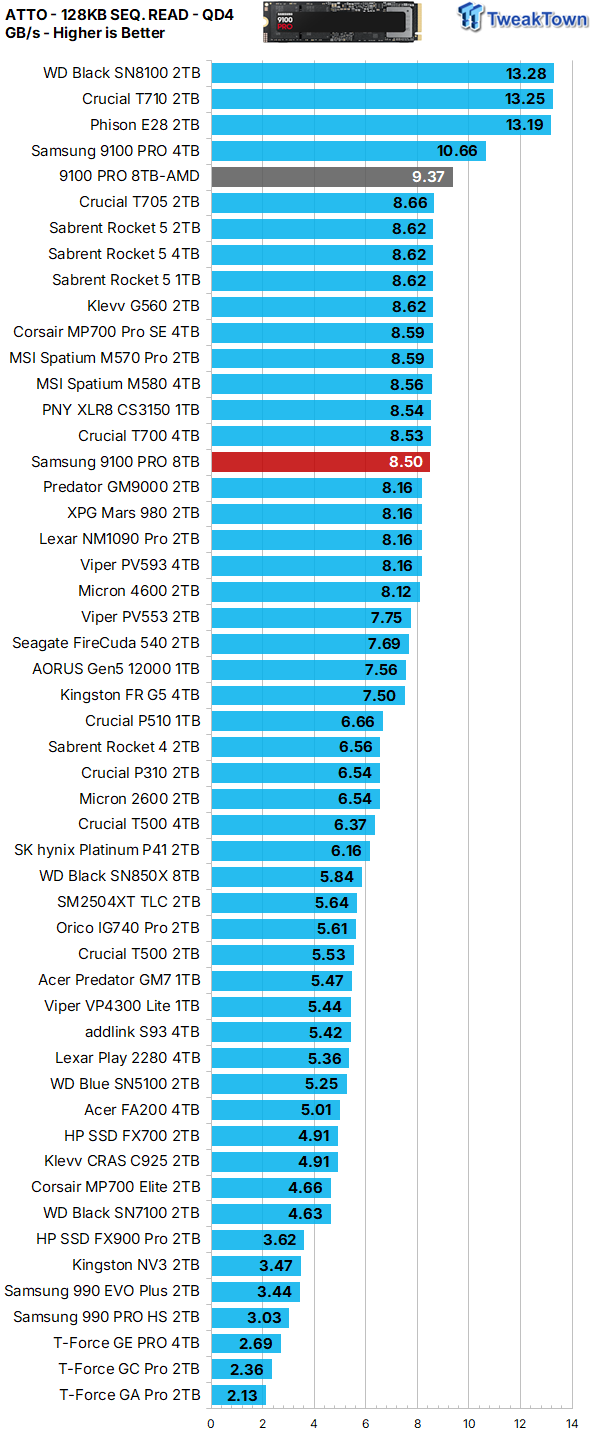 Samsung 9100 PRO 8TB SSD Review - Ultra High-Capacity Champion 24