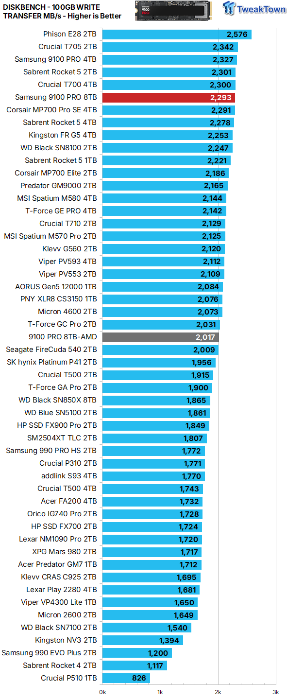 Samsung 9100 PRO 8TB SSD Review - Ultra High-Capacity Champion 27