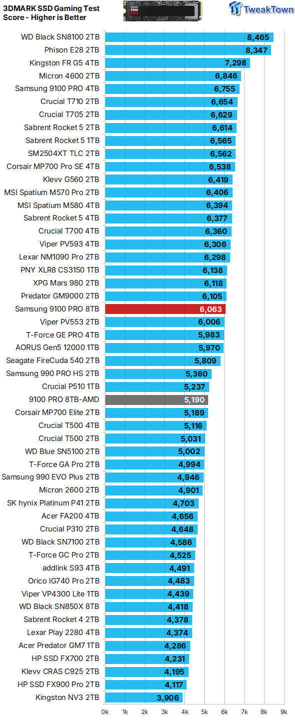Samsung 9100 PRO 8TB SSD Review - Ultra High-Capacity Champion 33