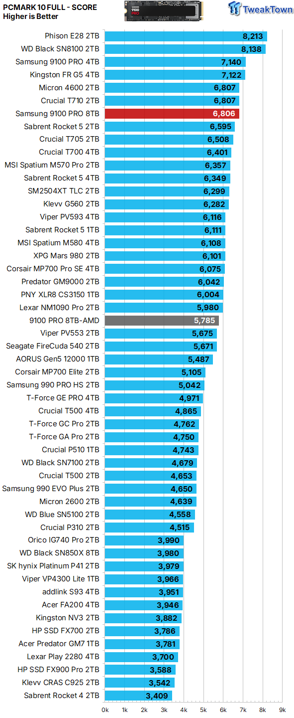 Samsung 9100 PRO 8TB SSD Review - Ultra High-Capacity Champion 36