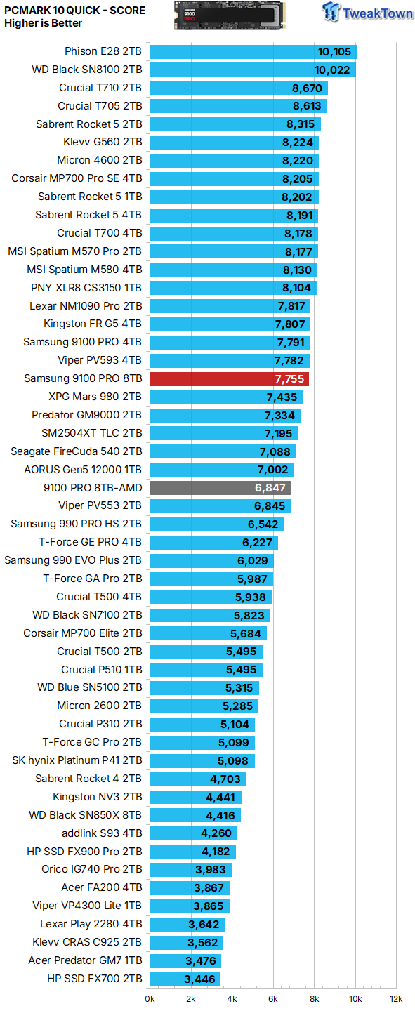 Samsung 9100 PRO 8TB SSD Review - Ultra High-Capacity Champion 39